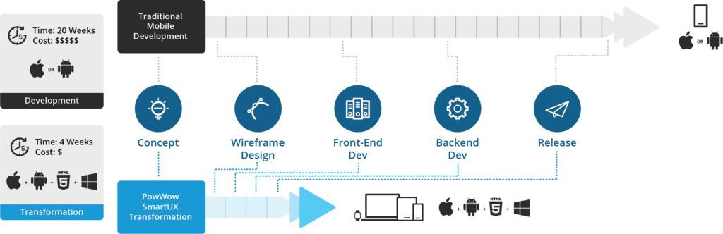 time_cost_comparison_-_powwow_mobile_transformation_vs._traditional_development_1024